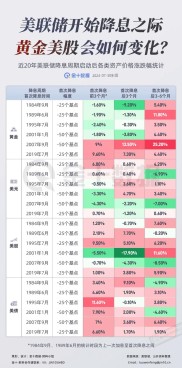 美联储加息后黄金投资受关注，这些低风险方式你知道吗？