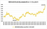 看2023年中国黄金期货走势图，未来金价怎么走？
