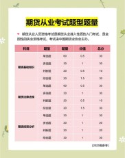 期货基础知识考题解析：130道还是140道？题型、分值全揭秘