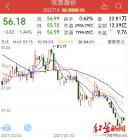 猪肉价格下跌，饲料价格上涨，养猪企业日子难过！今日全国生猪行情走势如何？