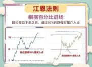 股票投资理论全解析：道氏、K线、波浪、江恩理论大集合
