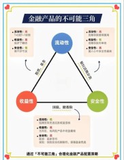 以下哪种金融产品不适合没有投资经验的客户？ ()