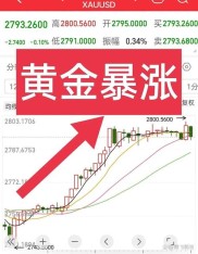 避险情绪升温！国际金价连续狂飙，中财期货成大赢家？