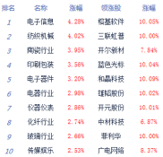 9月9日A股行情：科技股上扬，防御板块退潮，沪指跨越3000点