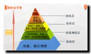 理财金字塔揭秘：高收益与低风险能否兼得？投资该咋选？