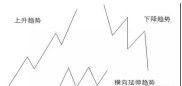 解析股价基本走势形态，探究趋势线研究价值及案例？