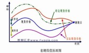 机构用股指期货套期保值，规避股市价格风险