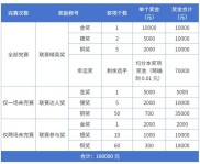 大赛设多奖项，一、二、三等奖及鼓励奖奖金丰厚，收益率算法明晰