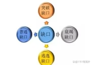 股票跳空高开涨停留缺口，不同类型缺口分析及选股法
