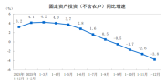 2025年全国固定资产投资（不含农户）相关数据及同比变化情况