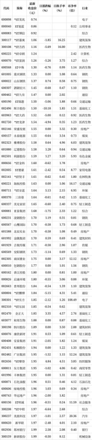 A股最便宜股票有哪些？2元以下低价股排名