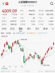 2026年A股开门红站稳4000点，回顾两轮牛市行情涨幅