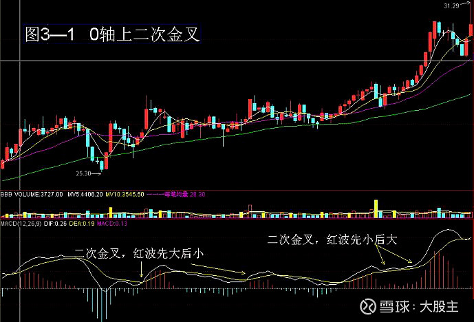 A股小资金做大的唯一方式_炒股就是炒趋势:民间股神高竹楼趋势看盘绝技 pdf_炒股16年职业炒股12年3年5万到280万MACD三板斧