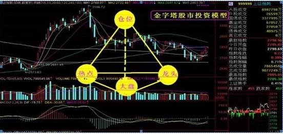 炒股短线高手_金字塔加仓法_倒金字塔加仓法