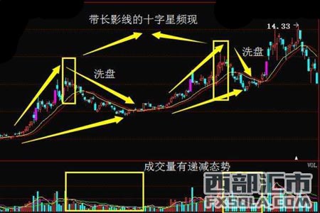 强势股票洗盘K线图形态