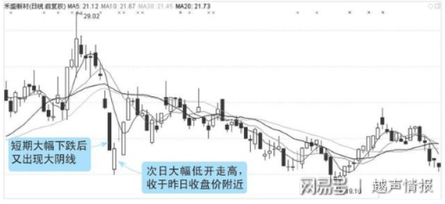 K线图上涨下跌趋势分析_炒股要懂k线图_K线实体大小与趋势动力