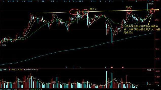 _ 提高操盘水平秘诀 _趋势线炒股好不好