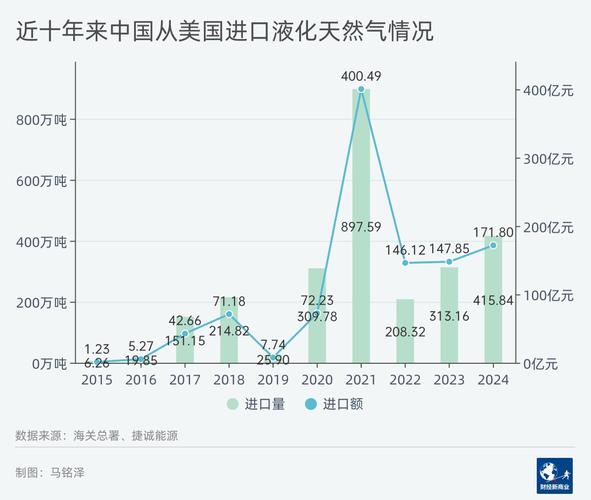 美国天然气库存数据预测_期货库存数据哪里的_北溪天然气管道破坏影响