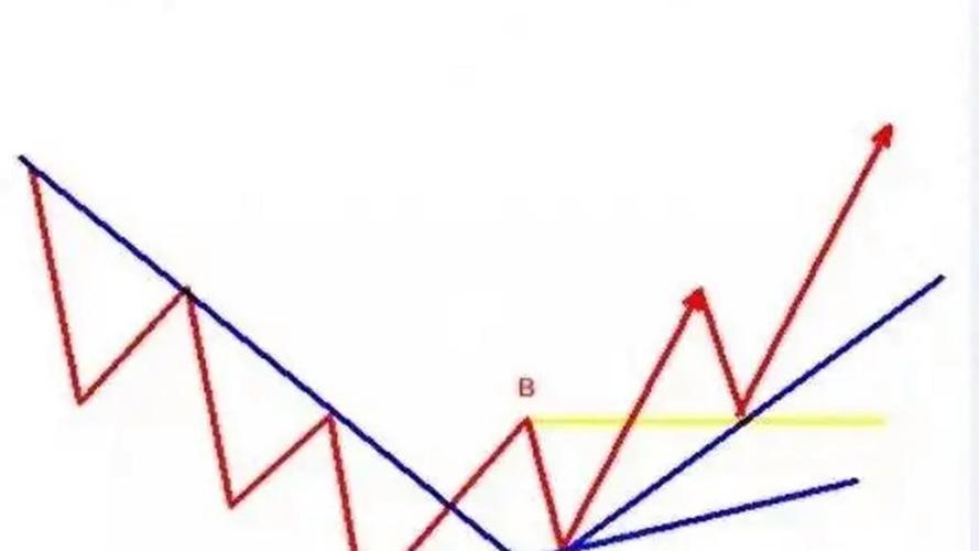 趋势线买入形态_趋势线突破意义_趋势线炒股好不好