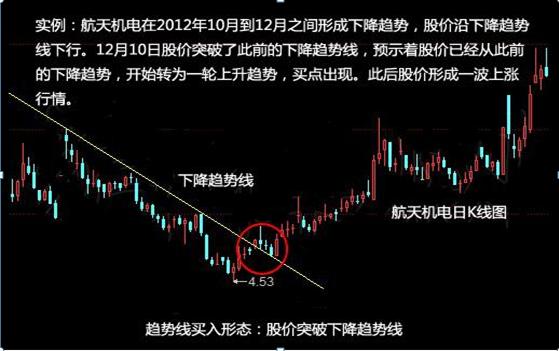 趋势线买入形态_趋势线突破意义_趋势线炒股好不好