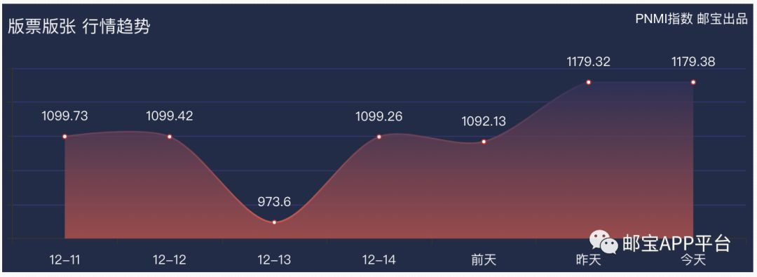 邮市行情走势分析_邮宝APP邮票价格走势_上海邮市行情