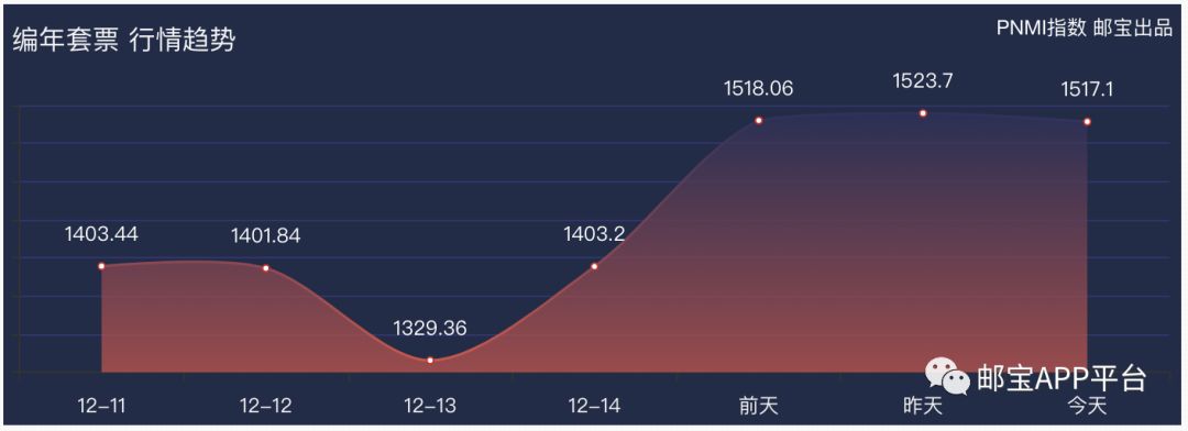 邮宝APP邮票价格走势_邮市行情走势分析_上海邮市行情