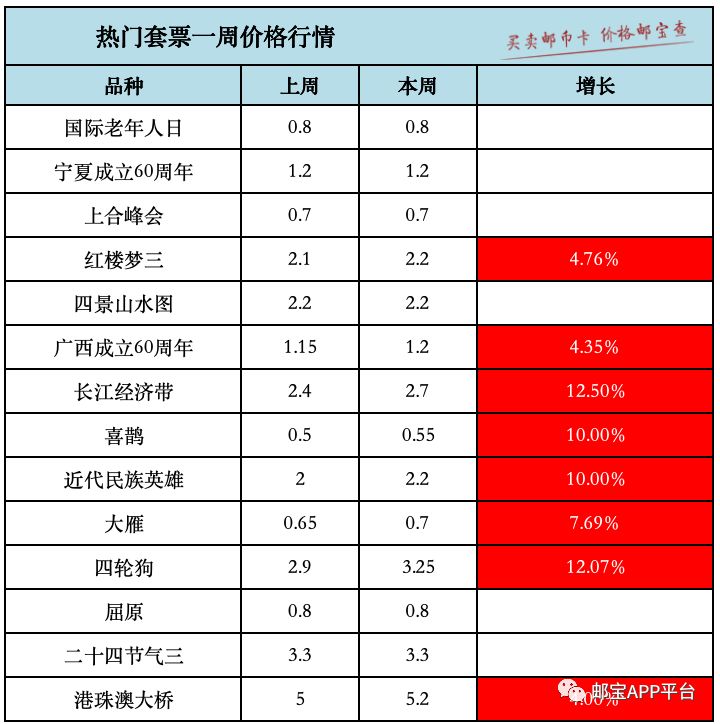 邮宝APP邮票价格走势_上海邮市行情_邮市行情走势分析