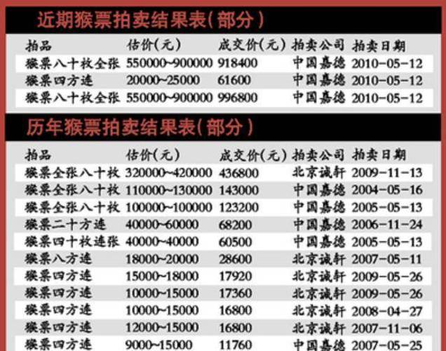 上海邮市行情__ 1980年猴票价格暴跌 