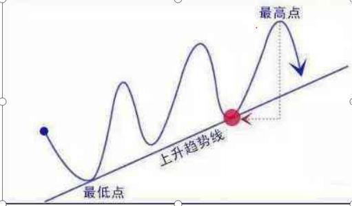 趋势线炒股好不好_投资技巧最高境界_简单投资理念