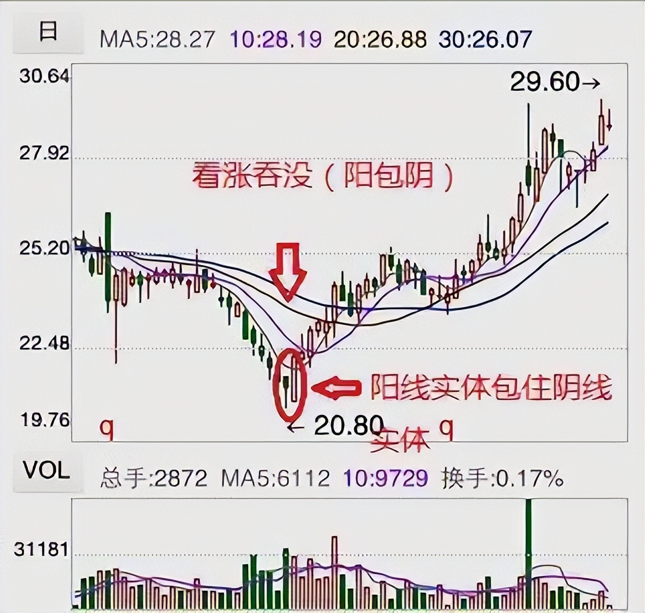 看涨吞没形态交易技巧_股市我一进就跌卖涨什么意思_股市耐心投资策略