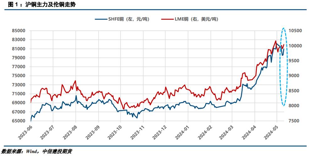 长江铜价copper.ccmn.cn美指下跌伦铜库存流向美国助推伦铜上涨全球铜精矿供给缺口扩大国内库存低位新能源需求韧性叠加今现铜或上涨_期货铜的分析