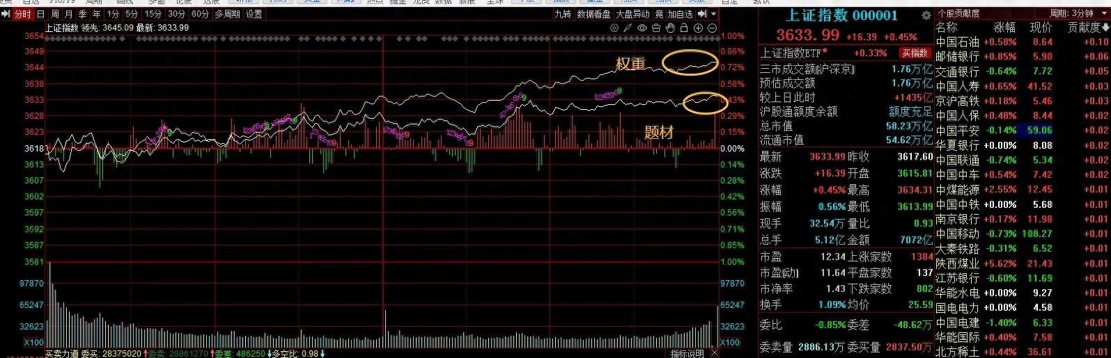 股民资源论坛_市场放量上涨_3636点压力位