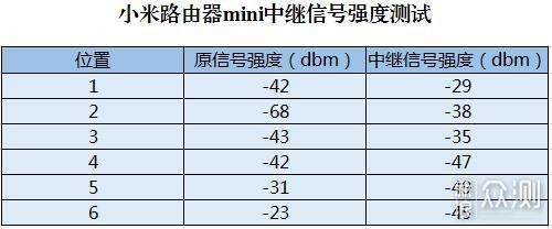 退役小米路由器mini勿闲置，设为中继增强WIFI_新浪众测