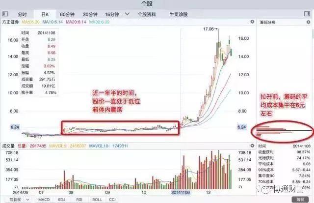 股市筹码分布怎么看_股票市场投资与投机对比_筹码分布图分析庄家动向