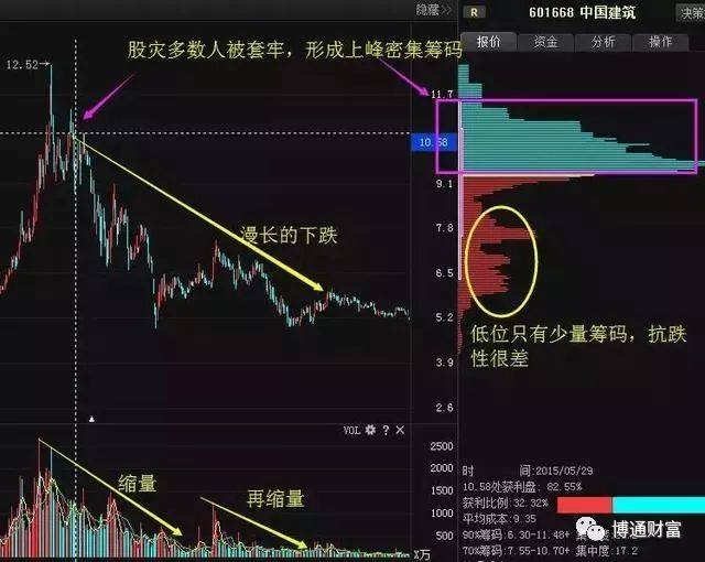 筹码分布图分析庄家动向_股市筹码分布怎么看_股票市场投资与投机对比