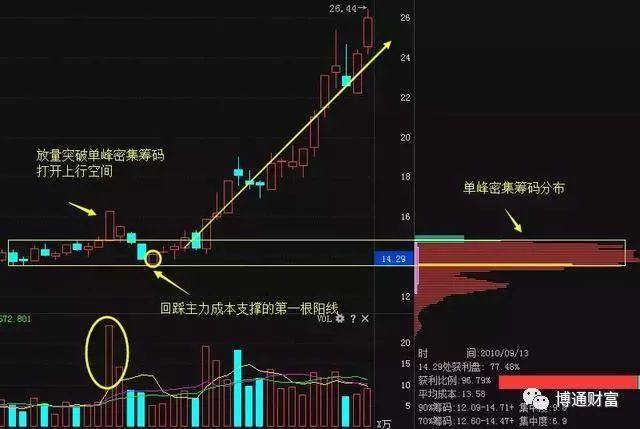 筹码分布图分析庄家动向_股票市场投资与投机对比_股市筹码分布怎么看