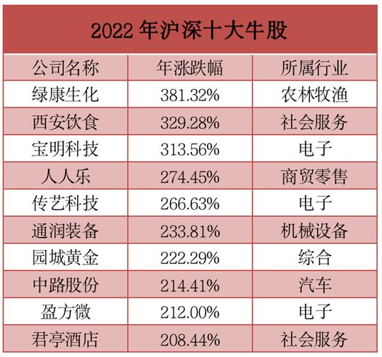 2022年A股市场表现分析_股民资源论坛_A股2022年收官总结