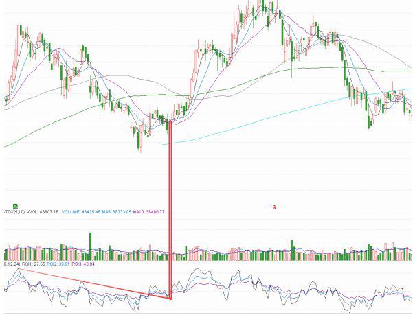趋势线炒股好不好_RSI指标趋势反转_趋势线应用技巧