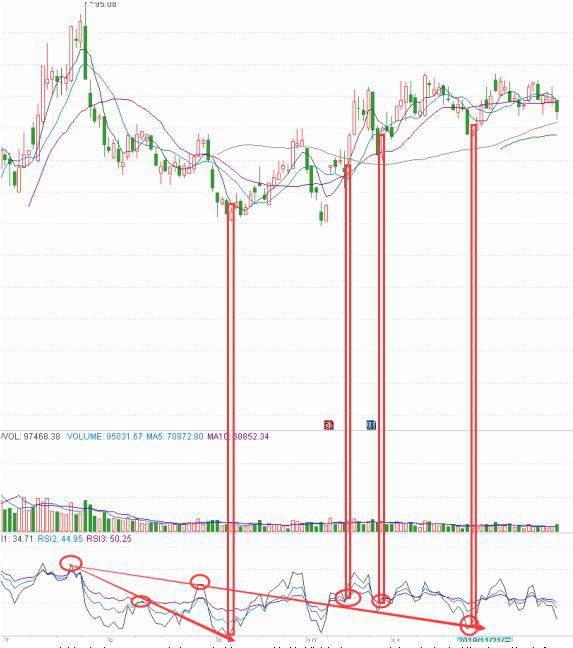 趋势线应用技巧_RSI指标趋势反转_趋势线炒股好不好