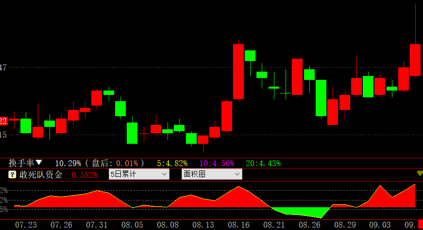 公牛炒股是用真钱吗_跟敢死队抢筹胜率高的时机_哪些股票成为快牛的潜力大