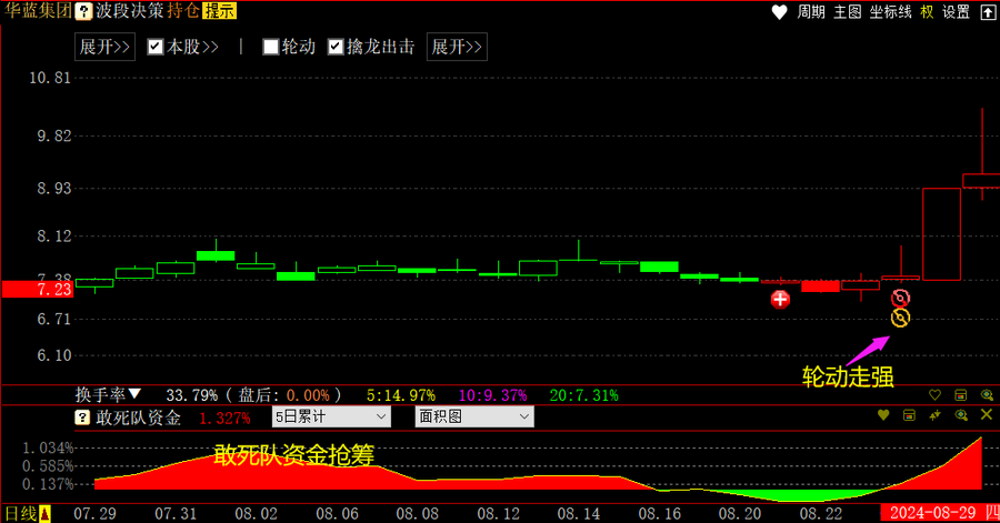 跟敢死队抢筹胜率高的时机_哪些股票成为快牛的潜力大_公牛炒股是用真钱吗