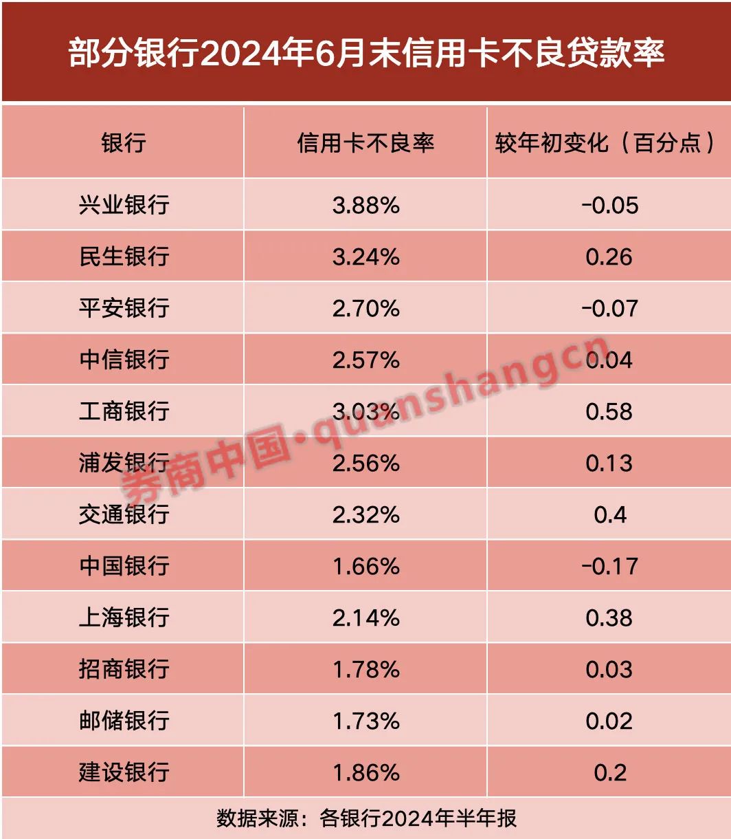 上市银行信用卡业务收缩_信用卡不良率上升_信用卡透支额度影响贷款吗