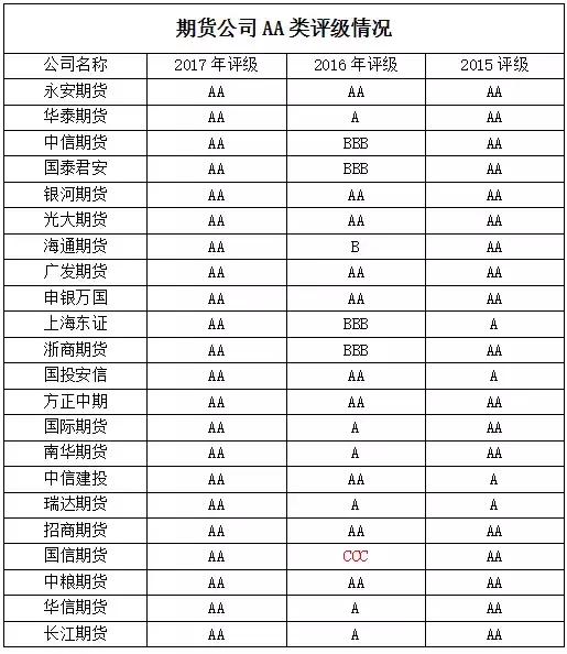 AA类期货公司名单_期货公司分类评级结果_苏州期货在哪开户