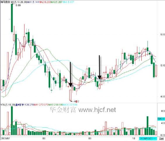 实战技法:K线组合形态之十五倒孤阳小红星
