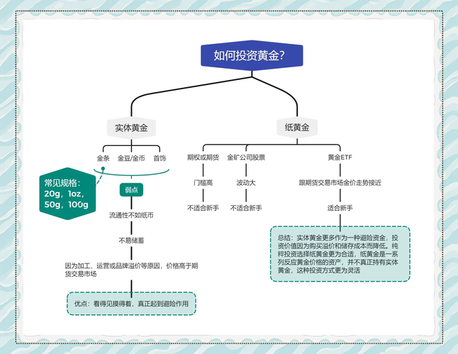 实物黄金投资_黄金理财产品的投资方式_黄金积存定投