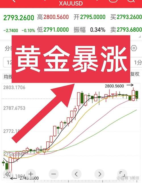 国际金价3200美元/盎司_黄金ETF单日吸金规模创五年新高_期货黄金的保证金