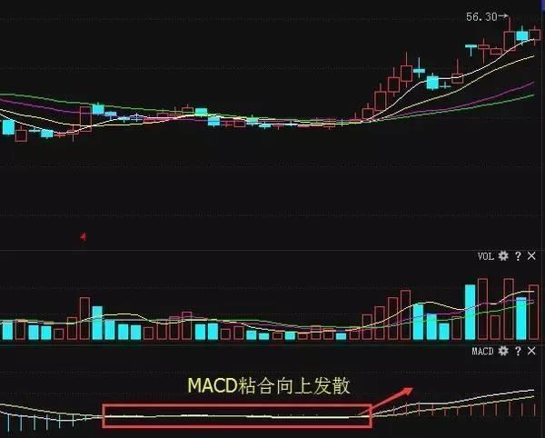 实战图解MACD选股技巧，一旦看会，带你轻松玩转股票（附公式）