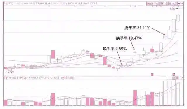 周换手率选股的经验_股票换手率计算方法_换手率判断股票活跃度