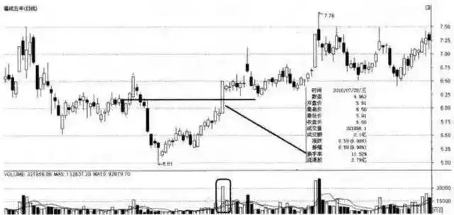 周换手率选股的经验_换手率判断股票活跃度_股票换手率计算方法