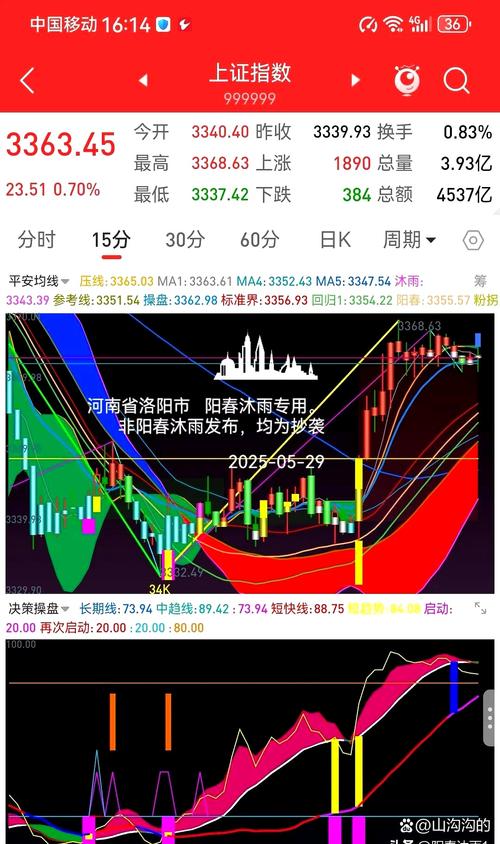 A股放量反弹但期指空单暴增_季线支撑下市场震荡分析_行空期货